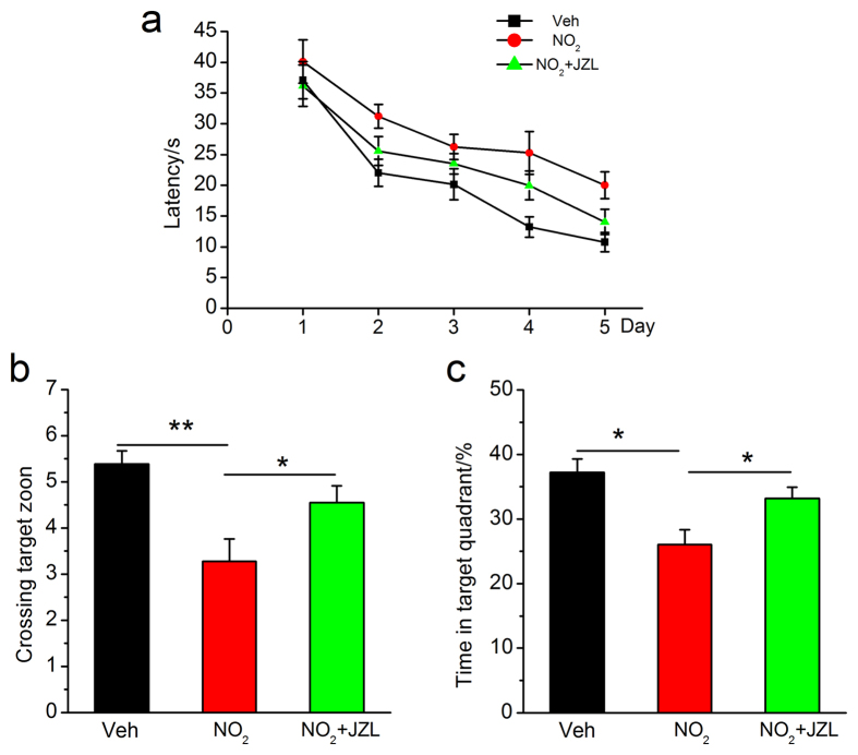 MAGL disruption restores cognitive deterioration in response to NO2 inhalation in C57BL/6J mice.(a) Learning curve for 5 days of invisible training to find the hidden platform. (b) Number of times crossing the target zone. (c) Percentages of time stayed in the target quadrant. C57BL/6J mice were exposed to 5 mg/m3 NO2 for 5 h/day for 4 weeks in the absence or presence of MAGL inhibitor, JZL184 (8 mg/kg, i.p.), and Morris water maze was carried out. Data were expressed as means ± SE (n = 12 to 14 mice/group), *P < 0.05, **P < 0.01 vs vehicle control group or NO2 treatment group. Veh = vehicle; NO2 = 5 mg/m3 NO2; NO2 + JZL = 5 mg/m3 NO2 + 8 mg/kg JZL184.