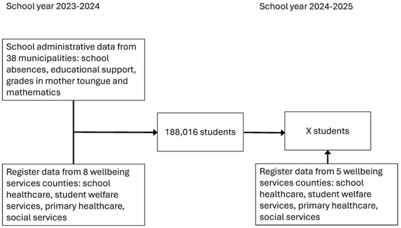 Flowchart of register data collection