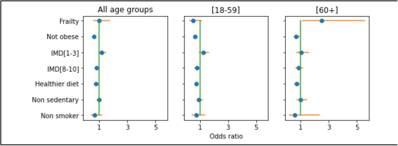 Multivariable analysis of frailty, IMD category, obesity status and healthy lifestyle factors, adjusted for age, BMI and sex.BMI = Body Mass Index; IMD = Index of Multiple Deprivation. IMD[1-3]=high deprivation, IMD[8-10]=low deprivation; reference category for IMD is IMD [4-7] = intermediate category.