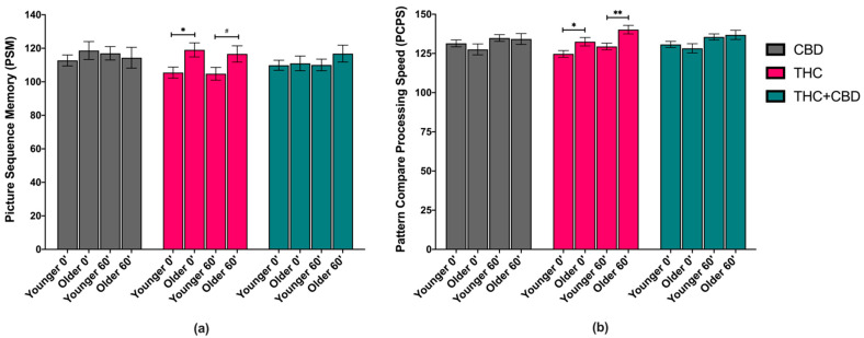 Cognitive performance scores immediately following cannabis self-administration (post-use, 0′) and 1-h later (60′) by age group (younger vs. older) and by chemovar (CBD, gray; THC, pink; THC + CBD, blue), while controlling for pre-use scores. (a) Picture sequence memory (PSM) task. There was a simple effect of age on post-use (0′) PSM scores within the THC condition, such that the younger age group (Younger 0′) performed worse on this task compared with the older age group (Older 0′) (p = 0.014), and a trending significant difference at 1h post-use (60′) (p = 0.061). (b) Pattern comparison processing speed (PCPS) task. There was a simple effect of age on post-use (0′) PCPS scores within the THC condition, such that the younger age group (Younger 0′) performed worse on this task compared with the older age group (Older 0′) (p = 0.029). Similarly, there was a significant simple effect of age group on 1-h post-use PCPS scores (60′) within the THC condition, where again, the younger age group performed worse on this task than the older age group (p = 0.003). The data represent the adjusted mean + standard error of the adjusted mean (SEM) for each age group within each chemovar condition. # p < 0.1, * p < 0.05, ** p < 0.01.