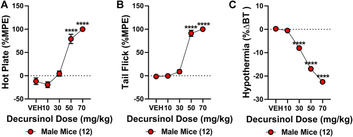 Decursinol-induced antinociception and hypothermia. Cumulative dose-response curves were generated using male mice (N = 12) to assess the antinociceptive and hypothermic effects of vehicle (VEH), 10, 30, 50, and 70 mg/kg decursinol in the hot plate (A), tail-flick (B), and hypothermia (C) assays. Mice were injected with increasing doses of decursinol and assessed for antinociception (%MPE) and hypothermia (%ΔBT) 30 min later. Error bars represent the mean ± SEM. Data were analyzed using repeated measures (RM) one-way ANOVAs and Bonferroni post hoc tests. (****p < 0.0001 compared to VEH).