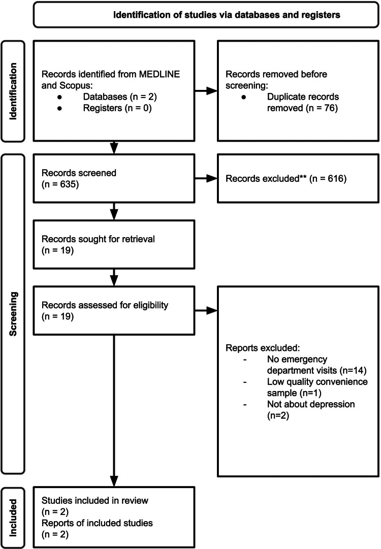 PRISMA flowchart and search terms.ScopusTITLE-ABS-KEY (“depress*” OR “dysthymia” OR “mood disorder”) AND TITLE-ABS-KEY (“cannabis” OR “marijuana”) AND ALL (“emergency service” OR “emergency department” OR “emergency room”)Pubmed.((depress*[Title/Abstract]) OR (dysthymia[Title/Abstract]) OR (mood?disorder[Title/Abstract])) AND ((cannabis[Title/Abstract]) OR (marijuana[Title/Abstract])) AND ((emergency?service) OR (emergency?department) OR (emergency?room))