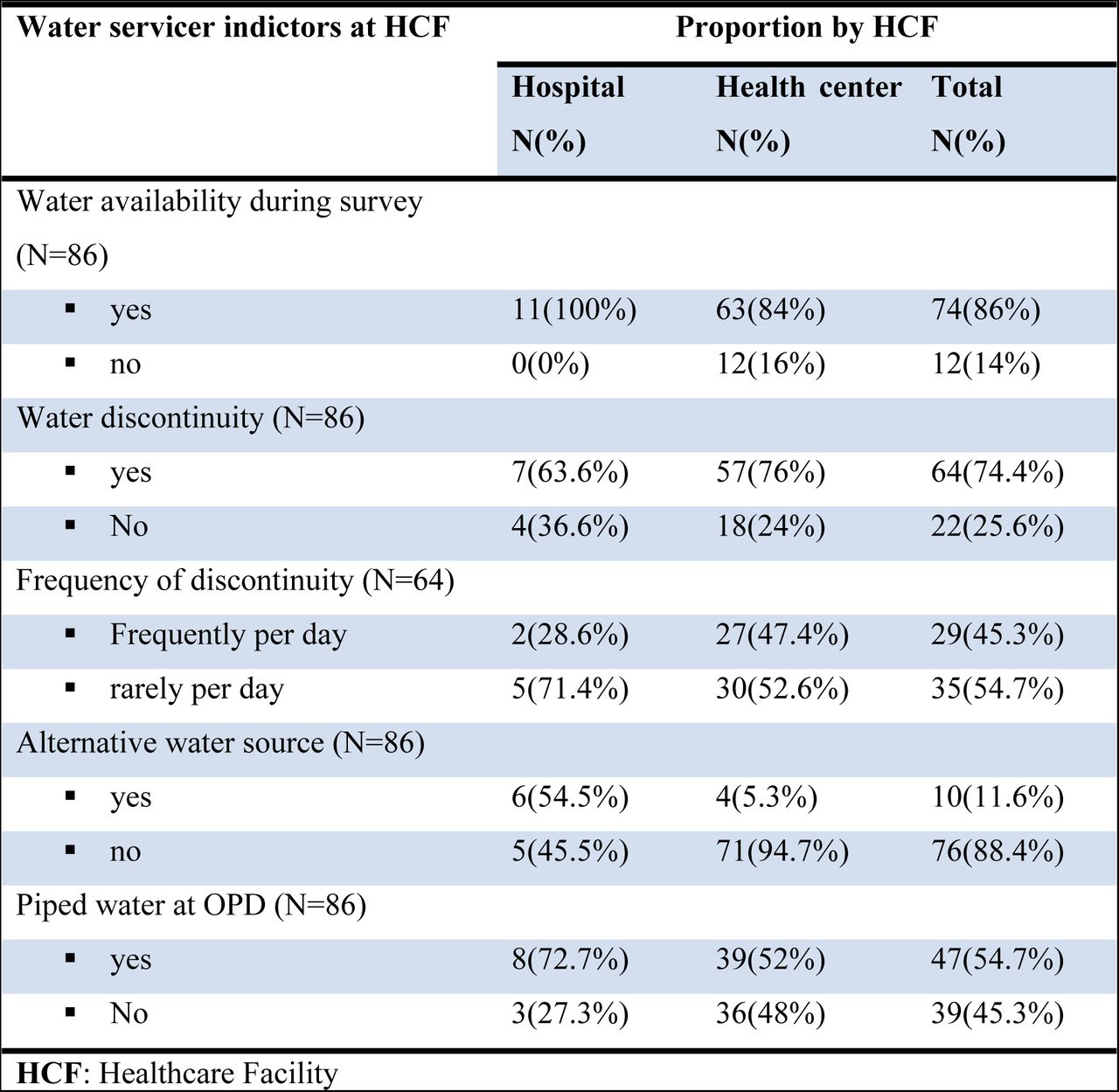 Proportion of water service availability indicator at public healthcare facilities in Addis Ababa city, Ethiopia 2022.