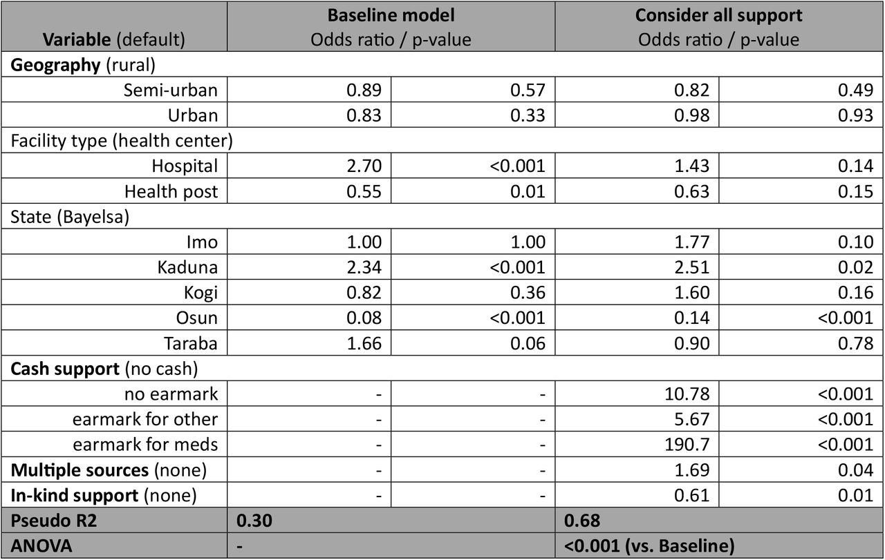 Regression results for analysis on the effect of cash and in-kind support on expenditure behaviors. Outcome metric was log odds of the facility-reported expenditure on medications. Calc. coefficient = calculated coefficient value for the average facility. Cash support = categorical variable with four levels, indicating whether the facility reported receiving cash support from an external source and if so, whether and how it was earmarked for specific expenditures categories. Earmark for other = cash support is earmarked only for non-medication expenditures. Earmark for meds = cash support is at least in part earmarked for medication purchases. Multiple sources = binary variable indicating whether the facility reported receiving cash support from more than one external source. In-kind support = binary variable indicating whether the facility reported receiving any direct donations of medications.