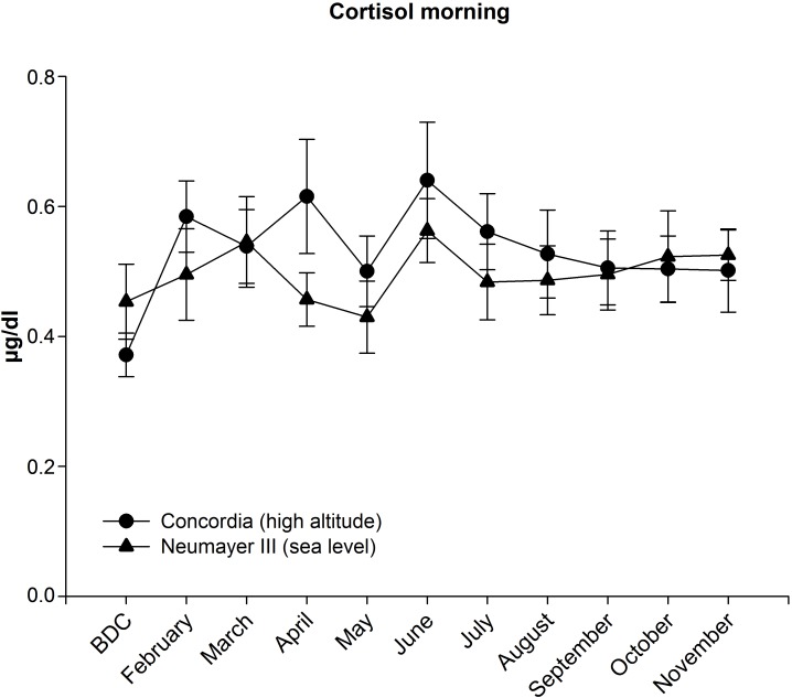 Cortisol in saliva in the morning at Neumayer III (sea level) (n = 13–16) and Concordia (high altitude) (n = 12–15); data are means ± SEM; units are μg/dl; BDC, baseline data collection.