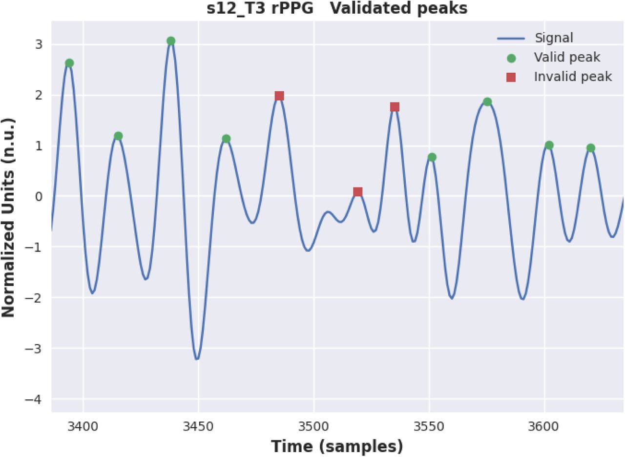 Post-processing algorithm over the rPPG signal.