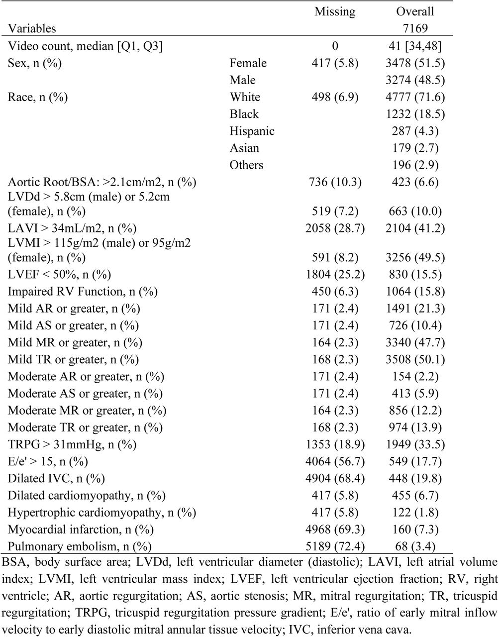 MIMIC-IV-ECHO patient characteristics