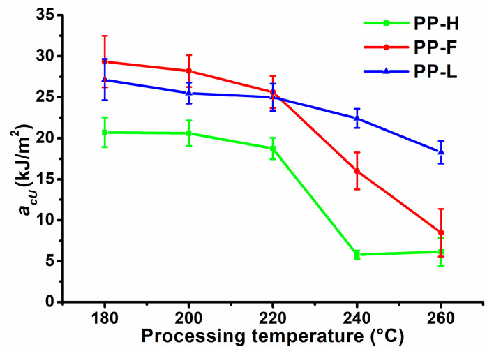 Unnotched Charpy impact strength of composites processed at different temperatures.