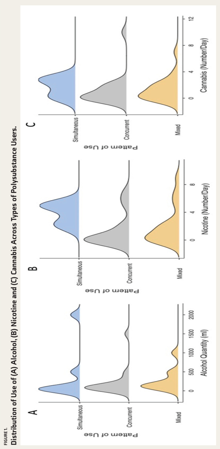 Distribution of Use of (A) Alcohol, (B) Nicotine and (C) Cannabis Across Types of Polysubstance Users.