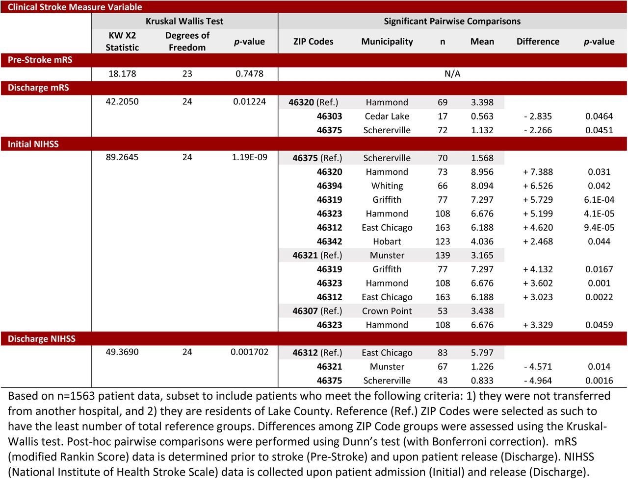 Focused (25 ZIP Code) Descriptive, Kruskal Wallis, and Significant Pairwise Comparison Statistics for mRS and NIHSS by ZIP Code, Age-Adjusted