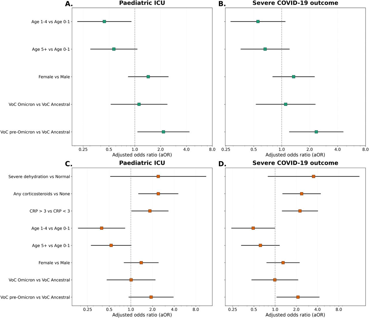 Multivariable logistic regression models for paediatric ICU admission and se­vere COVID-19.Forest plots showing adjusted odds ratios (aOR) with 95% confidence intervals for factors associated with paediatric ICU (left column) and severe COVID-19 outcome (right column). (A-B) Baseline models including demographic and epidemiological risk factors only (age group, gender, SARS-CoV-2 variant). (C-D) Full models additionally incorporate clinical markers measured during hospitalisation (C-reactive protein, corticosteroid use, severe dehydration status). Green squares and error bars represent point estimates and 95% CIs for baseline models; orange squares error bars repre­sent point estimates and 95% CIs for full models. The vertical dashed line indicates an odds ratio of 1 (no association). Values are plotted on a logarithmic scale.