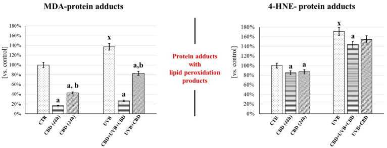 Effect of CBD and UVB radiation on the formation of adducts of proteins with lipid peroxidation products (MDA and 4-HNE) in keratinocyte membrane fractions. Keratinocytes were prepared as follows: [CTR]—cultured with standard medium; [CBD(48 h)]‚—cultured in medium containing 4 µM CBD for 48 h; [CBD(24 h)]—cultured in medium containing 4 µM CBD for 24 h; [UVB]—irradiated with UVB (312 nm) at 60 mJ/cm2 on standard medium, [CBD + UVB + CBD]—cultured with medium containing 4 μM CBD 24 h before and after UVB irradiation; [UVB + CBD]—cultured with medium containing 4 μM CBD 24 h after UVB irradiation. Mean values ± SD of five independent samples and statistically significant differences for p ≤ 0.05 are presented: a—differences vs. CTR or UVB; b—differences vs. CBD(48 h) or CBD + UVB + CBD; x—differences between UVB and CTR group.