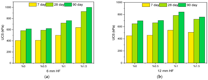 UCS values of test samples according to different parameters. (a) 6 mm HF effect; (b) 12 mm HF effect; (c) SMS effect; (d) RHA effect; (e) OMC effect.