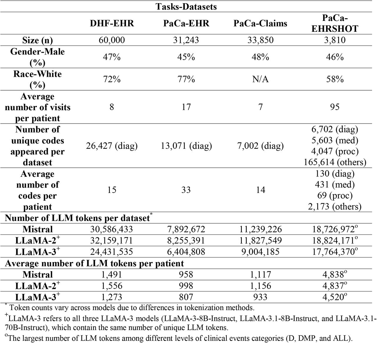 Descriptive analysis of the study cohort