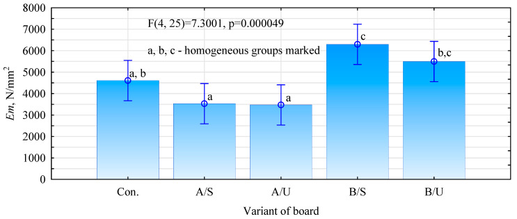 Modulus of elasticity of produced composites.