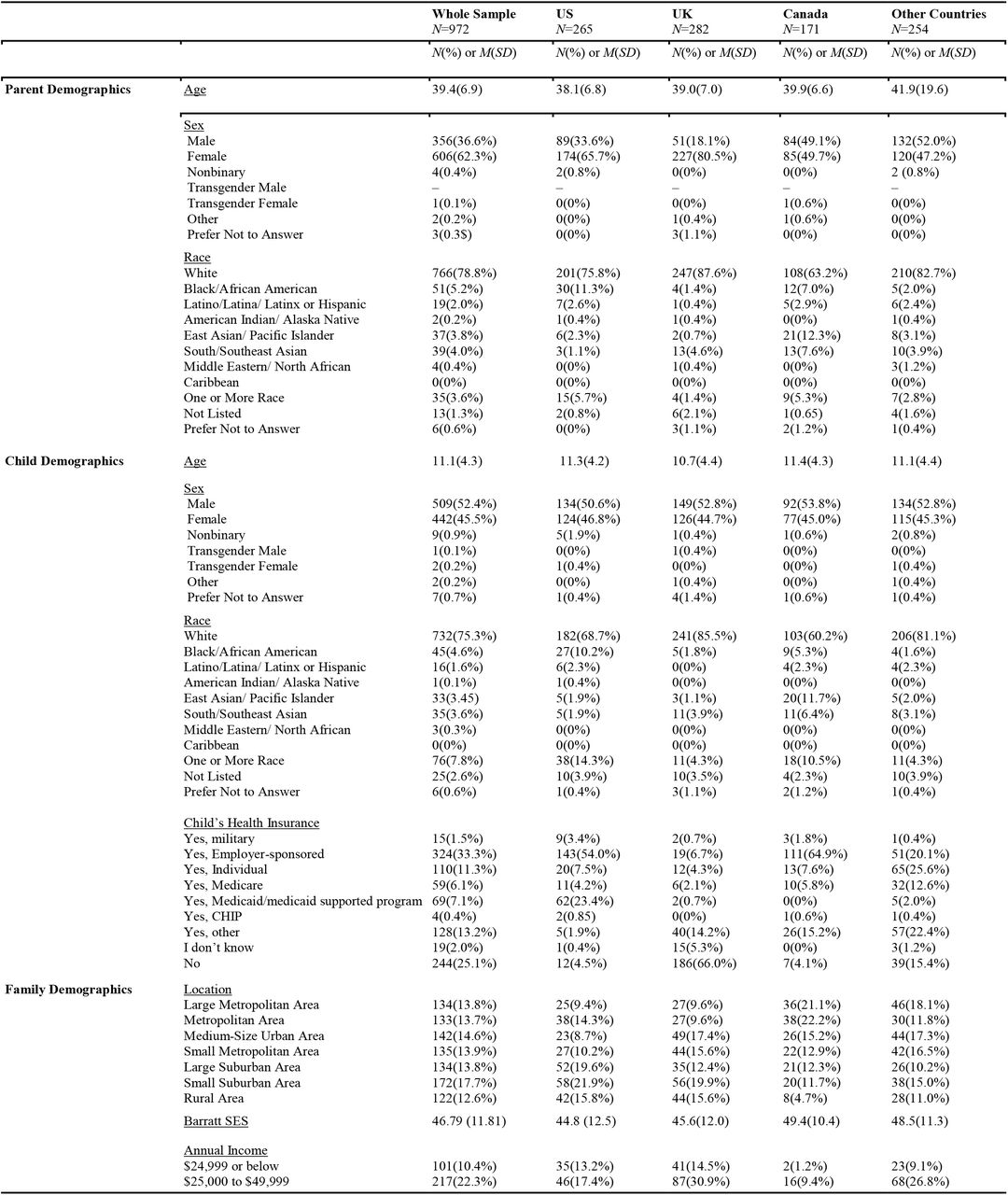 Sample Characteristics