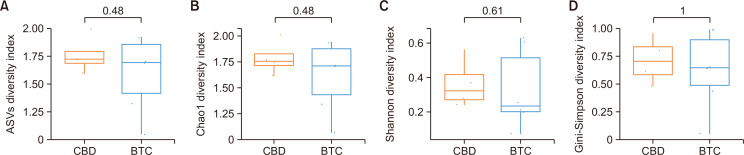 Alpha-diversity at the phylum level in the bile of patients with CBD stones and BTC (CBD, n=4, BTC, n=6). (A) ASVs diversity index of bile in the CBD and BTC. (B) Chao1 diversity index of bile in the CBD and BTC. (C) Shannon diversity index of bile in the CBD and BTC. (D) Gini Simpson diversity index of bile in the CBD and BTC.