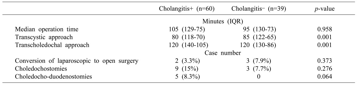 Laparoscopic clearance of the common bile duct