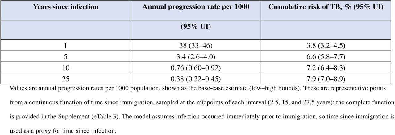 Published Estimates of TB Progression by Time Since Infection (Menzies et al)