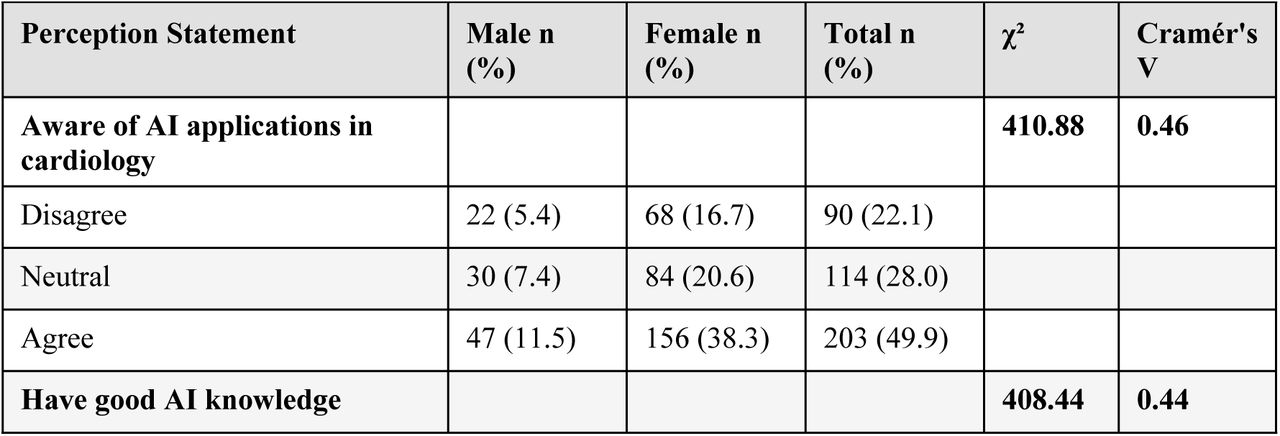 AI acceptance and perceptions by gender (N = 407).