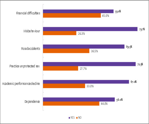 Reported effects of substance abuse among students in Mbeya City, Tanzania