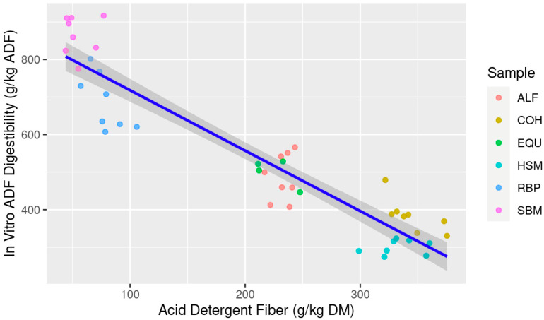 Estimation of in vitro acid detergent fiber digestibility (IVADFD; g/kg ADF) from feedstuff acid detergent fiber (ADF; g/kg dry matter (DM)) composition; Abbreviations: ALF: Alfalfa hay; COH: Coastal bermudagrass hay; EQU: Bluebonnet® Equilene® Pellets (Bluebonnet® Feeds, Ardmore, OK, USA); HSM: Hempseed meal pellets; RBP: Rice bran pellets; SBM: Soybean meal.