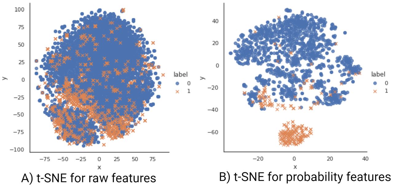 This figure compares the original data (A) to the learned feature representations (B). While the data is high-dimensional and difficult to visualise, t-SNE projects it onto a 2D space for comparison. Each data point is coloured and shaped according to its class (orange and “x” for class 1, blue and “o” for class 0). Comparing the two plots reveals that the learned feature representations lead to a clearer separation between classes. This improved class separability translates to better predictive performance in downstream modelling tasks.