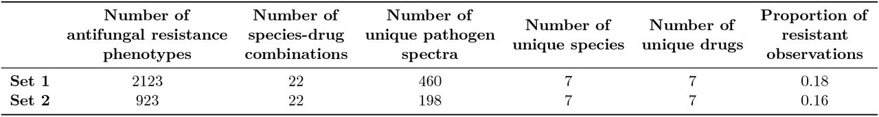 Summary of datasets. Set 1 contains 70% of the total observations, and Set 2 contains 30%.