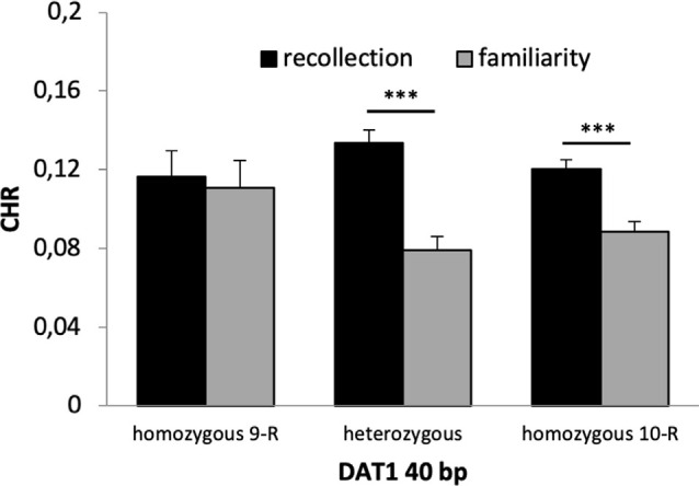 Recognition memory performance for the DAT1 40 bp genotype. Heterozygous and homozygous 10-R, but not homozygous 9-R (p = 0.803), showed significantly higher CHR-rem vs. CHR-fam (p’s < 0.001). ***p < 0.001.