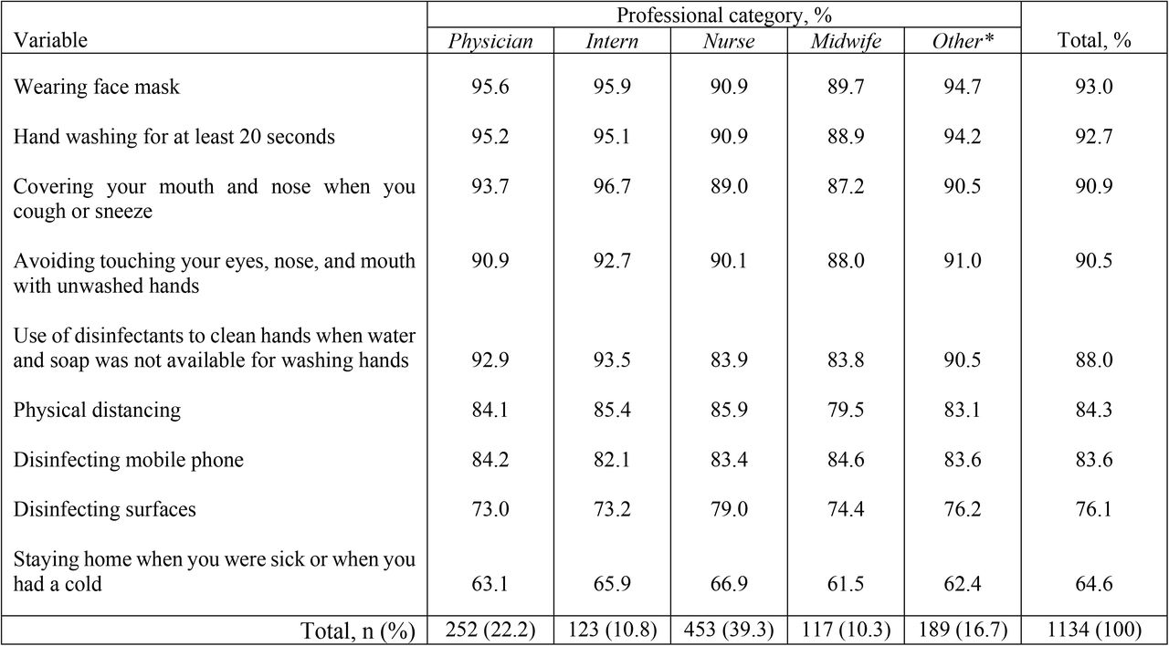Self-reported prevalence of preventive measures practiced by healthcare professionals to prevent coronavirus infection by professional category (n=1134)