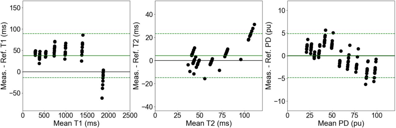 The Bland-Altman plot between the measured and reference quantitative T1 (left), T2 (center), and PD (right) across all ten measurements (five sessions with one test-retest per session) of the 3D-QALAS sequence on the 1.5T MR-Linac. The solid green line represents the mean across all biases while the dashed green lines represent the 95% limits of agreement.