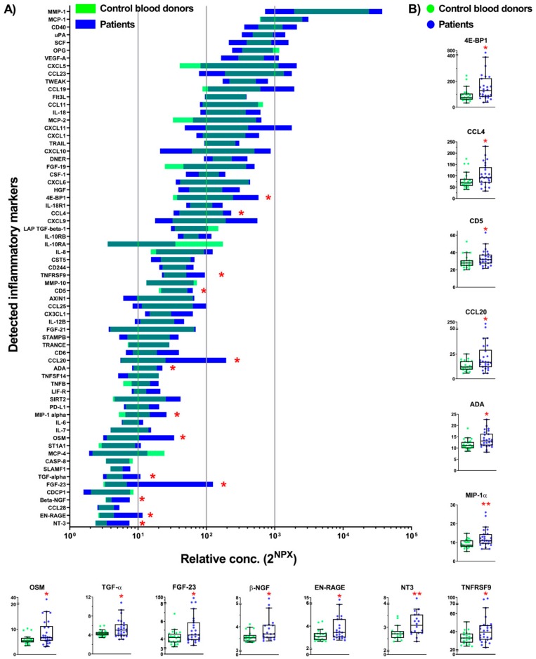 Inflammatory markers in plasma from control blood donors (CBD) and patients. (A) Screening of 92 inflammatory markers (Table S3) in plasma samples from CBD (n = 26) and patients (n = 25) by Proseek Multiplex PEA inflammation panel I detected the expression of 67 markers (Table S4). Data are presented by 2NPX (Normalized Protein Expression) values as floating bars (minimum to maximum) arranged in descending order of the mean expression level of inflammatory markers. (B) Inflammatory markers with a significantly changed expression level in the plasma of patients compared to CBD. The differences between groups were assessed by nonparametric Kruskal–Wallis ANOVA on ranks with Dunn’s post hoc test. Data are shown as a box and whiskers overlapped with a scatter dot plot. * p < 0.05, ** p < 0.01.