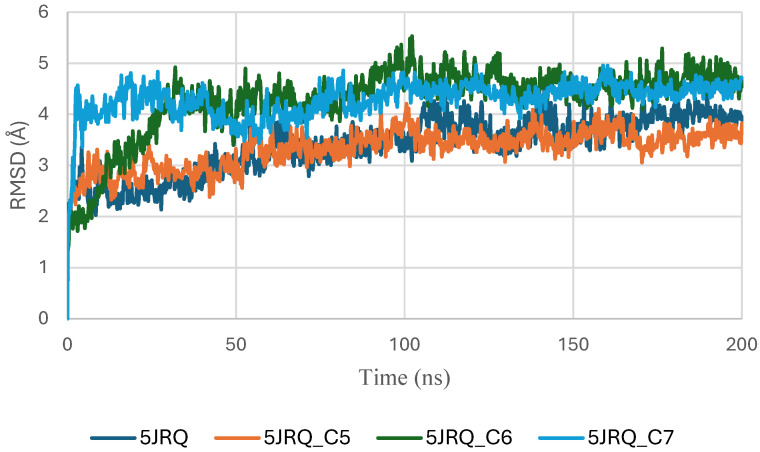 RMSD plot of EGFR (5JRQ) complexes with C5, C6 and C7.