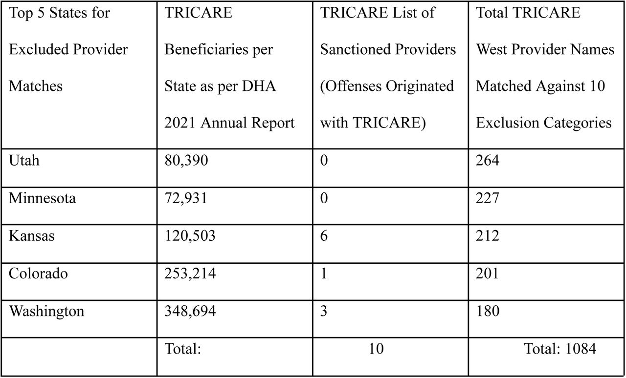 State-by-State Multi-Database Search vs TRICARE Sanctioned Provider ListWe studied exclusions in 22 states that offer TRICARE West. The states with the highest number of provider names associated with exclusions are UT (264), MN (227) and KS (212). Since 1990, the DHA has sanctioned 6 providers in Kansas, 1 in Colorado and 3 in Washington State. They sanctioned no providers in Utah or Minnesota.