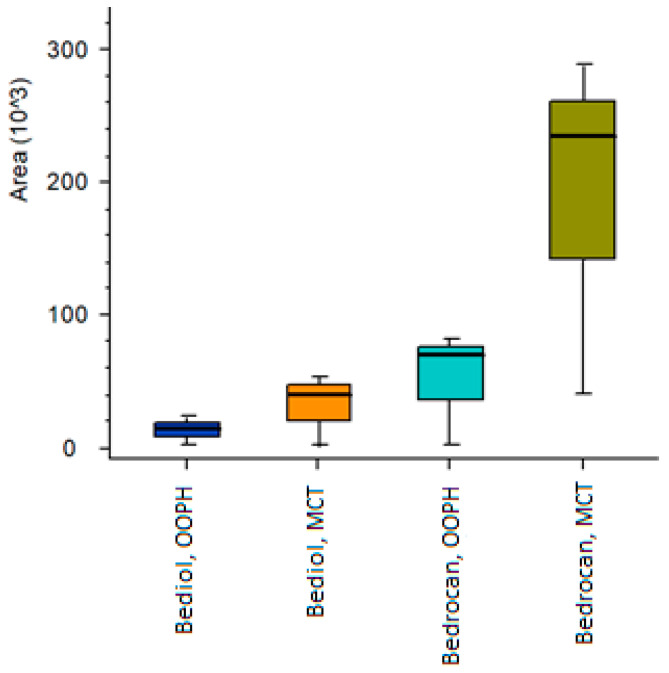 Δ9-Tetrahydrocannabiphorol (Δ9-THCP) relative amount expressed as the normalized peak area in investigated oleates. Data are reported as median with 25th–75th percentile range on three biological repetitions.