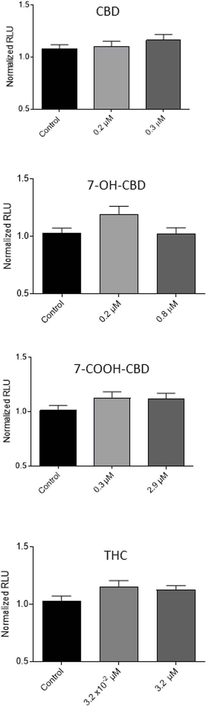 GSH levels after CBD, 7-OH-CBD, 7-COOH-CBD and THC exposures for 7 days. CBD at 0.2 and 0.3 µM, 7-OH-CBD at 0.2 and 0.8 µM, 7-COOH-CBD at 0.3 and 2.9 µM and THC at 3.2 × 10−2 and 3.2 µM did not make a significant change in the GSH levels in the exposed cells. N = 4–6. The experiment was repeated at least three times independently.
