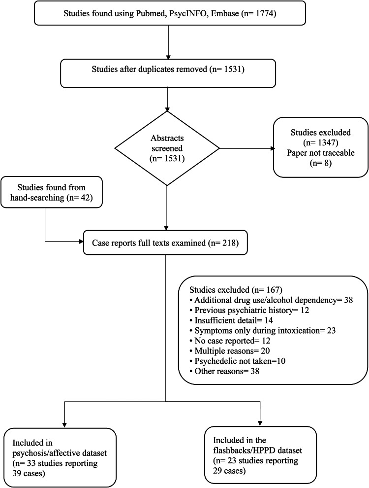 Flow chart of the results of the search process.