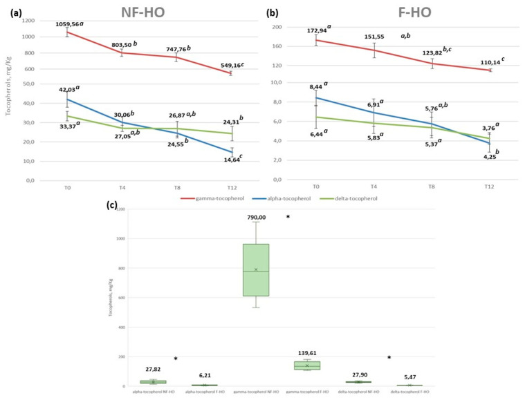 Evolution of the content of α- γ- and δ-tocopherol in non-filtered (NF–HO, (a)) and filtered (F–HO, (b)) cold-pressed hempseed oil during 12 weeks of storage in transparent glass bottles. Data are expressed as the mean ± sd of n = 3 oil bottles, each analyzed in triplicate. a–c: different superscript letters in the same line indicate significantly different values for a given parameter (p < 0.05 by post hoc Tukey’s HSD test); the same superscript letters in the same line indicate not significantly different values (p > 0.05 by post hoc Tukey’s HSD test). Figure (c) illustrates the α- γ- and δ-tocopherol of total NF-HO and F-HO samples. Data are expressed as the mean ± sd of n = 12 oil bottles, each analyzed in triplicate. In each box, “×” indicates the average value. In the comparison of every analyte between NF-HO and F-HO samples, “*” indicates significantly different values (p < 0.05 by Student’s t-test).