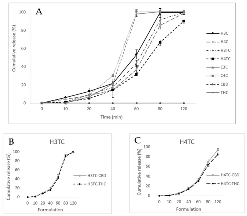 In vitro release profiles of cannabinoid-loaded 3D printed films: (A) cumulative release of CBD and THC from all formulations compared with pure drug controls, (B) individual release profiles of CBD and THC from film H3TC as a function of time (min), (C) individual release profiles of CBD and THC from film H4TC as a function of time (min) (n = 3; mean ± SD).