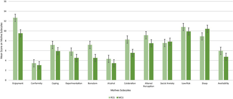 Frequency percentage of substance use prior to completing the survey.