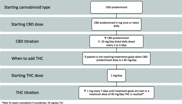 Conservative protocol for medical cannabis dosing and administration