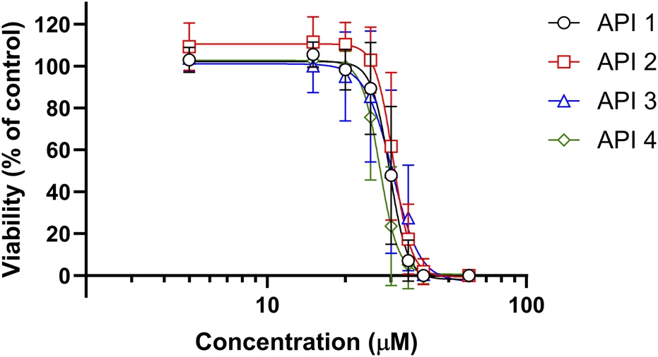 Line graph with four dose-response curves showing cell viability as a percentage of control versus concentration in micromolar. API 1, API 2, API 3, and API 4 are compared, with all showing a sharp decline in viability between concentrations of ten and one hundred micromolar. Error bars indicate standard error for each data point. All APIs demonstrated virtually identical viability profiles.