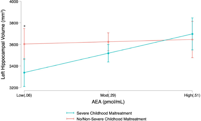 Relation of severe CM and AEA to left hippocampal volume.Hippocampal volume was smaller in participants with a history of severe childhood maltreatment (CM) compared to those without severe CM, but only among participants with low AEA, and not moderate or high AEA. Note. Low, mod, and high values represent +/− 1.5 standard deviations of the mean AEA values. *p < 0.05.
