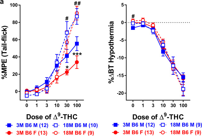 Older B6 mice are more sensitive to the antinociceptive (but not hypothermic) effects of ∆9-THC than their younger counterparts. The antinociceptive (%MPE; a) and hypothermic (%∆BT; b) effects of ∆9-THC were assessed in both younger (~8-16 week old; filled symbols) and older (~78-80 week old; unfilled symbols) male (blue squares) and female (red circles) B6 mice. Error bars represent the mean ± SEM; data were analyzed using a three-way ANOVA with Bonferroni post-hoc tests (*p<0.05, ***p<0.001 comparing younger and older females within dose; #p<0.05; ##p<0.01 comparing younger and older males within dose). Sample sizes for each group are in parentheses