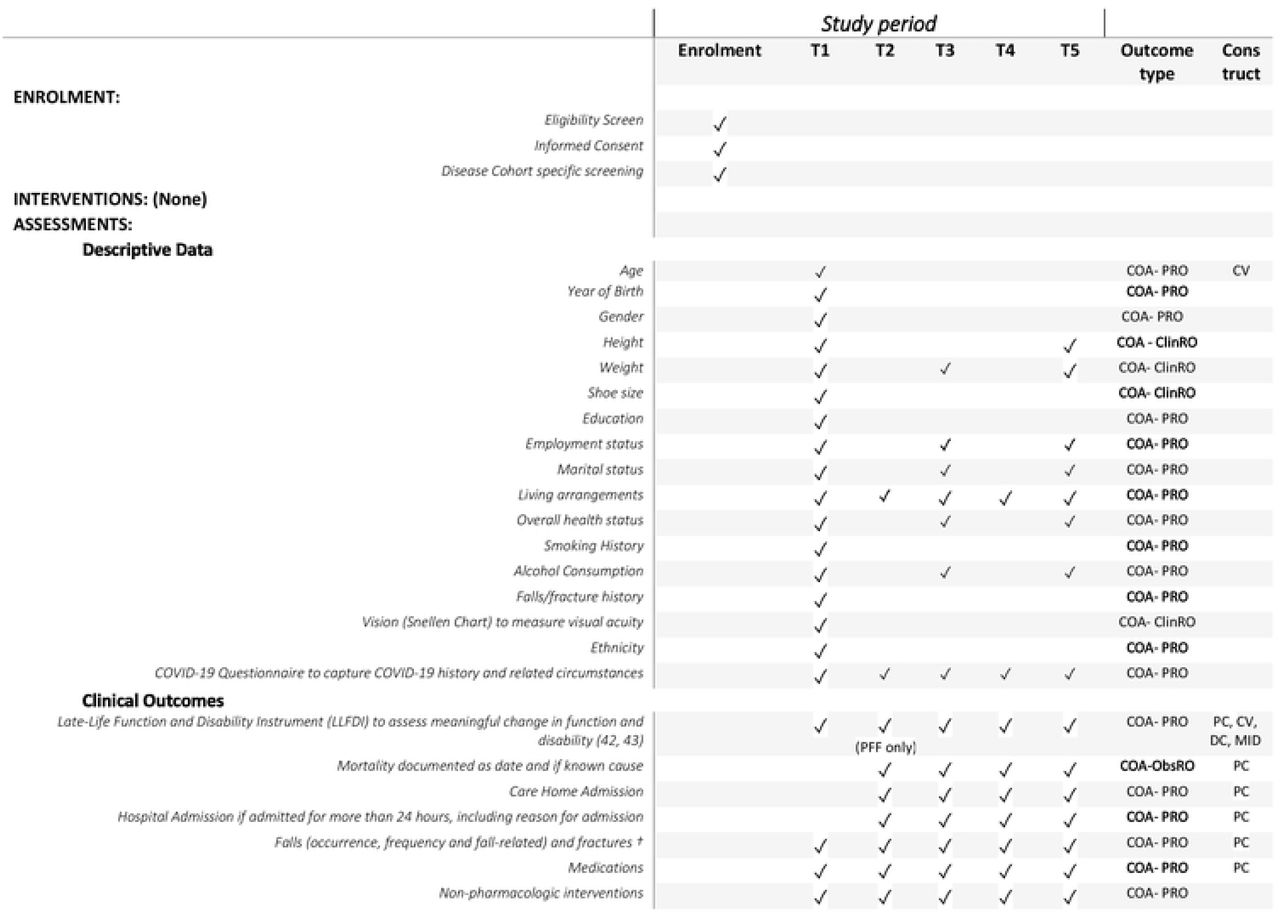 List of assessments and outcomes collected during screening, baseline assessment and every six monthsLegend: T1, Screening/Baseline; T2, 6 month assessment; T3, 12 month assessment; T4, 18 month assessment; T5, 24 month assessment; *, indicates key (primary) cohort specific outcome measure; SPPB, short physical performance battery – PFF key primary cohort specific outcome measure; † falls and fracture data are collected retrospectively, 12 month retrospective at T1 and 6 month retrospective at T2-T5; β, pre-fracture status is measured at T1, current status is measured at T3 and T5; α, only applicable to acute patients; Outcome type, type of outcome measure in accordance with FDA terminology; COA, clinical outcome measure – describes or reflects how a patient feels, functions, or survives; PRO, Patient-reported outcome; ObsRO – Observer-reported outcome; ClinRO, Clinician-reported outcome; PerfO, Performance-based outcome; PerfO-P, Performance-based outcome physical measure; PerfO-C, Performance-based outcome cognitive/mental measure; Construct, validation construct assessed; PC, predictive capacity; CV, construct validity; DC, detect change over 24 months; MID, Minimum Important Difference; MC, medical chart;