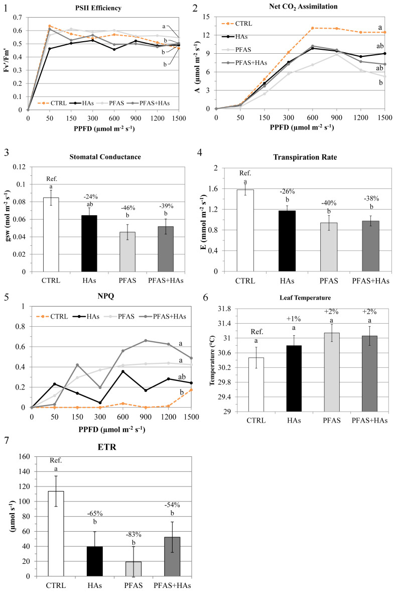 Figure containing seven graphs comparing plant physiological responses—PSII efficiency, net CO2 assimilation, stomatal conductance, transpiration rate, NPQ, leaf temperature, and ETR—across CTRL, HAs, PFAS, and PFAS+HAs treatments, showing treatment effects, statistical significance, and percentage differences.
