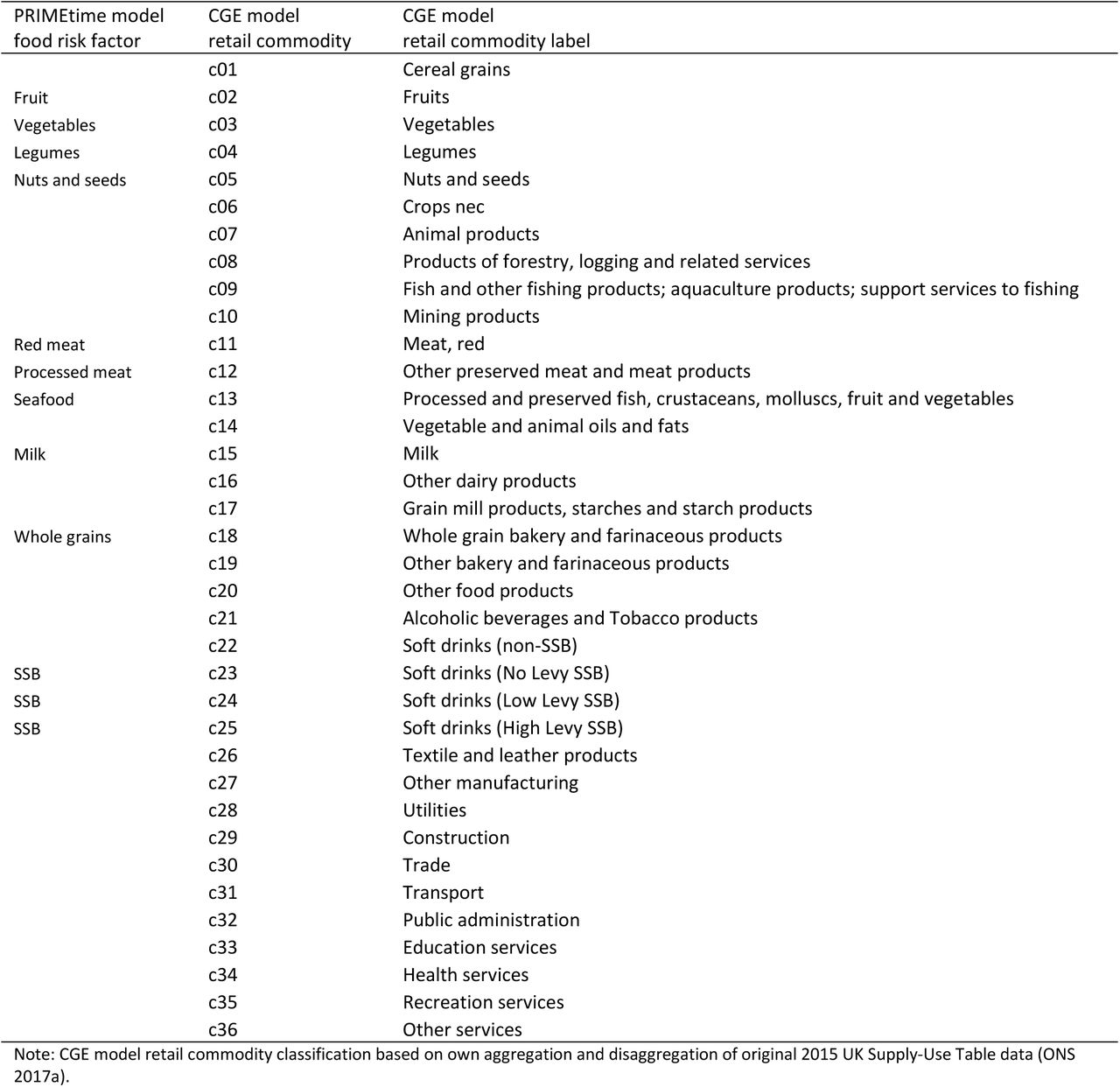 Mapping of PRIMEtime model food risk factors and UK CGE model retail commodities