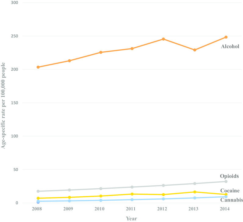 Trends in hospital discharges with a drug or alcohol admission diagnosis to a skilled nursing facility (SNF), adults age 65 and older, New York City 2008–2014