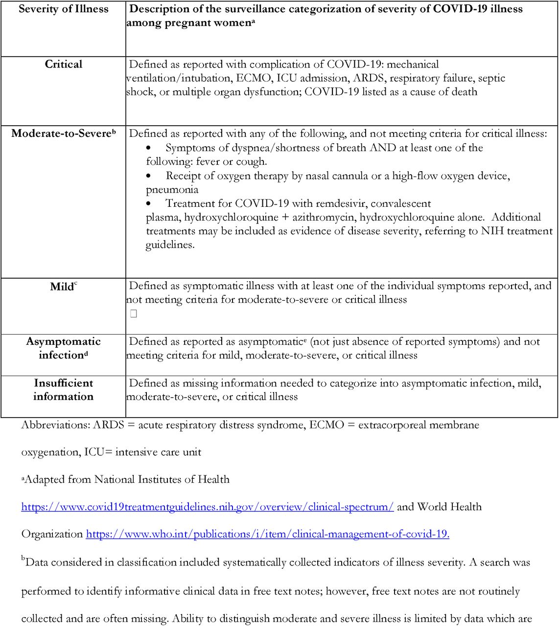 Criteria for categorizing severity of illness among pregnant women with SARS-CoV-2 infection, Surveillance for Emerging Threats to Mothers and Babies Network (SET-NET)