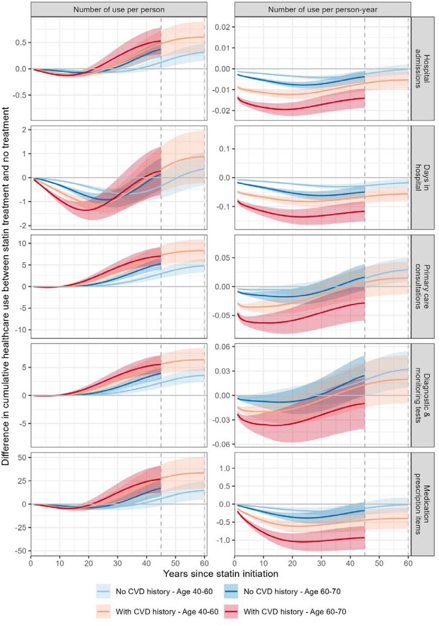 Effects of statin treatment on cumulative healthcare useLines represent the mean estimates and shaded areas represent the 95% confidence intervals of the means. Assuming all participants died at age 110 years, the summary ends in year 60 for people aged 40-60 and in year 45 for people aged 60-70.